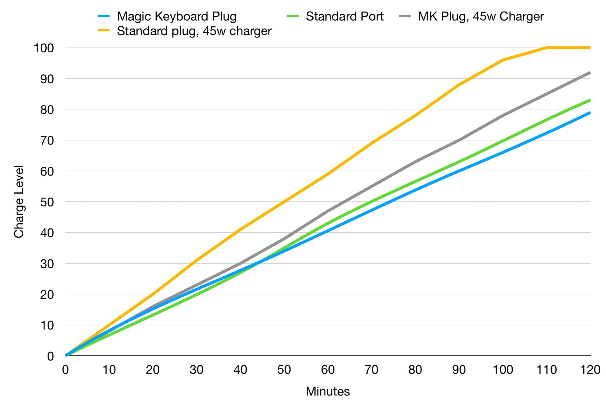 Update on the iPad Pro Magic Keyboard Charging Speed (45W charger tested)