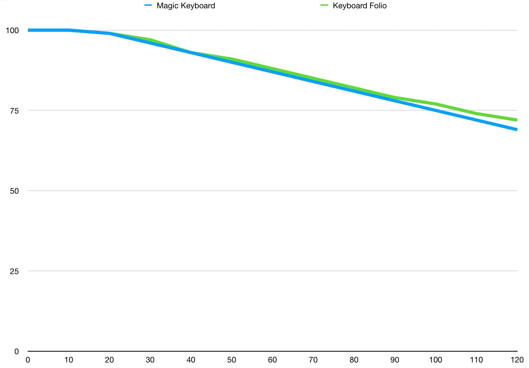 Does the Magic Keyboard Kill iPad Battery? (or: Another Boring Chart)