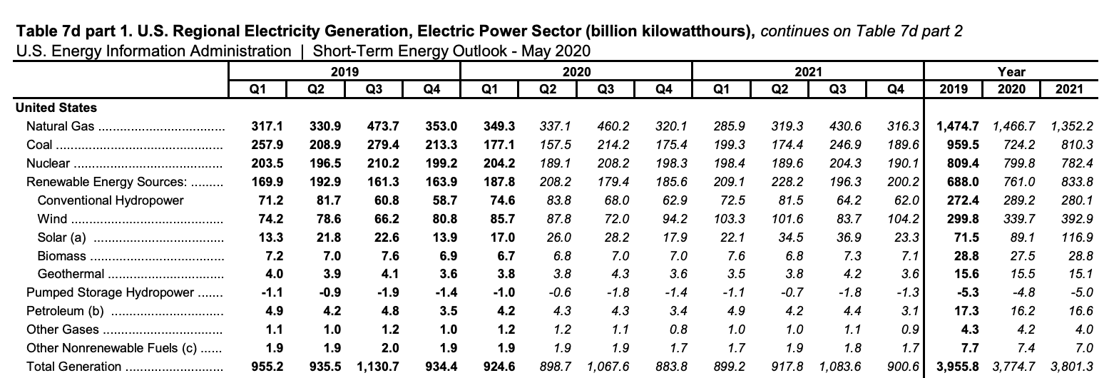 Renewable Energy to Pass Coal in the US this Year