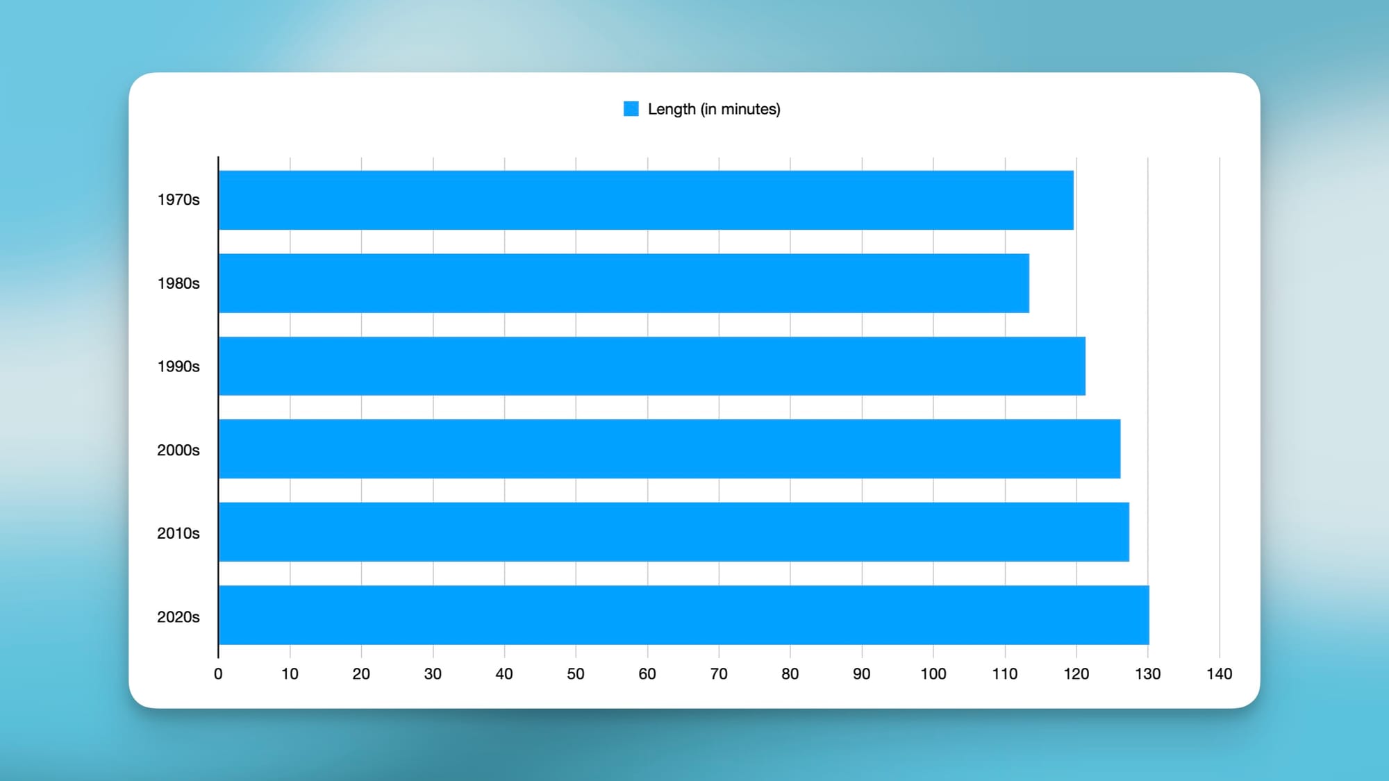 Are movies actually getting longer?