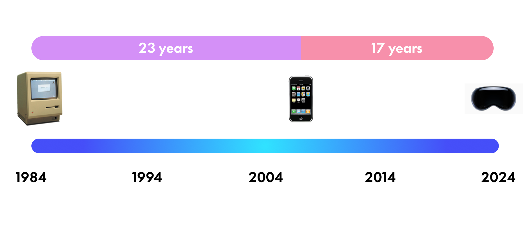 It was 23 years from Macintosh to iPhone. It’s been 17 years since the iPhone.