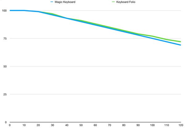 Does the Magic Keyboard Kill iPad Battery? (or: Another Boring Chart)